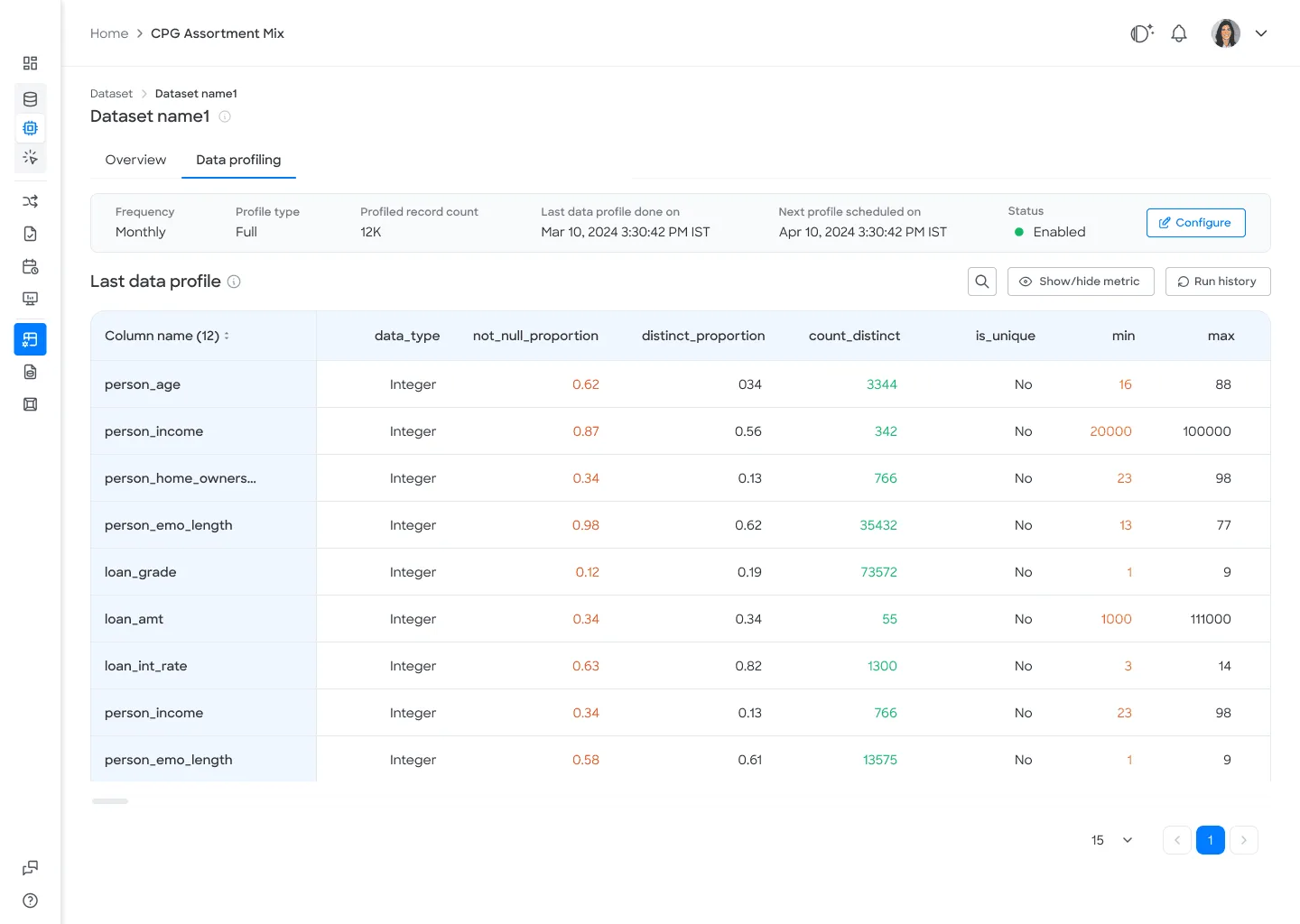 The data profiling result, a clear per column read on quality and distribution