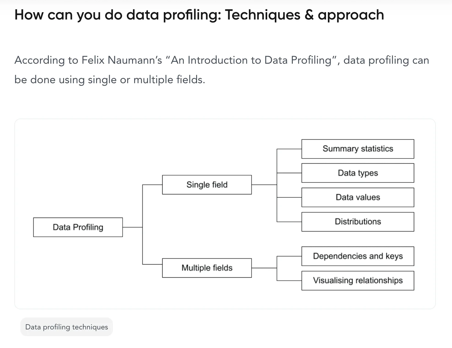 A tree of data profiling techniques, single field methods like summary statistics and distributions, and multiple field methods like dependencies and relationships